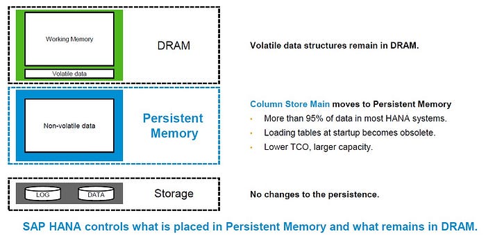 SAP Database Performance Improvement Through GPU