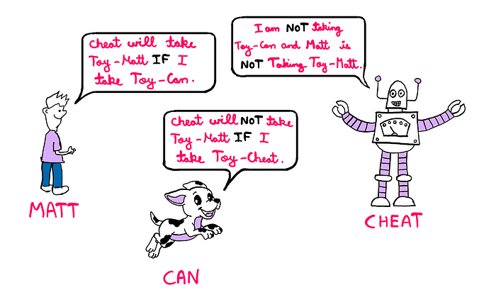 Can You Really Solve This Tricky Logic Puzzle? (II) — An illustration showing Matt — a human being on the left, Can — A puppy at the centre, and Cheat — a robot on the right. Mat says, “Cheat will take Toy-Matt IF I take Toy-Can.” Can says, “Cheat will NOT take Toy-Matt IF I take Toy-Cheat.” And Cheat says, “I am NOT taking Toy-Can and Matt is NOT taking Toy-Matt.”
