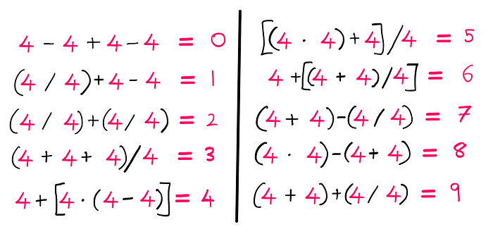 The four 4s puzzle: 4–4+4–4=0; (4/4)+4–4=1; (4/4)+(4/4)=2; (4+4+4)/4=3; 4+[4*(4–4)]=4;[(4*4)+4]/4=5; 4+[(4+4)/4]=6;(4+4)-(4/4)=7; (4*4)-(4+4)=8; (4+4)+(4/4)=9