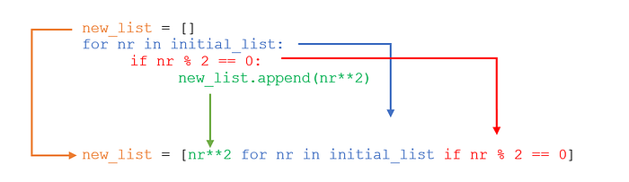 Python Primer — List comprehensions | by Marius Safta | Cluj School of ...