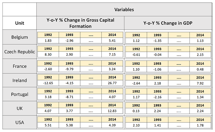 A panel data set (Source: World Development Indicators data under CC BY 4.0 license) (Image by Author)