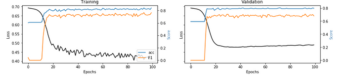 Classification example | Neural Networks