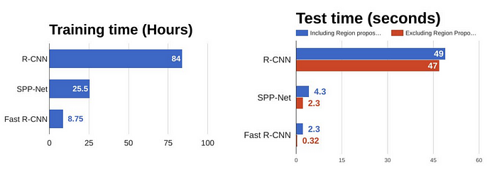 Comparison of object detection algorithms