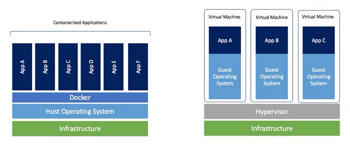 Docker vs Virtual Machines