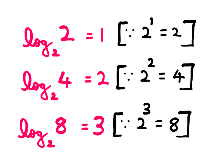 How To Really Solve i^i (i raised to the power i)? — log_base_2(2)=1 (because 2¹ = 2); log_base_2(4)=2 (because 2²= 4); log_base_2(8)=3 (because 2³ = 8)