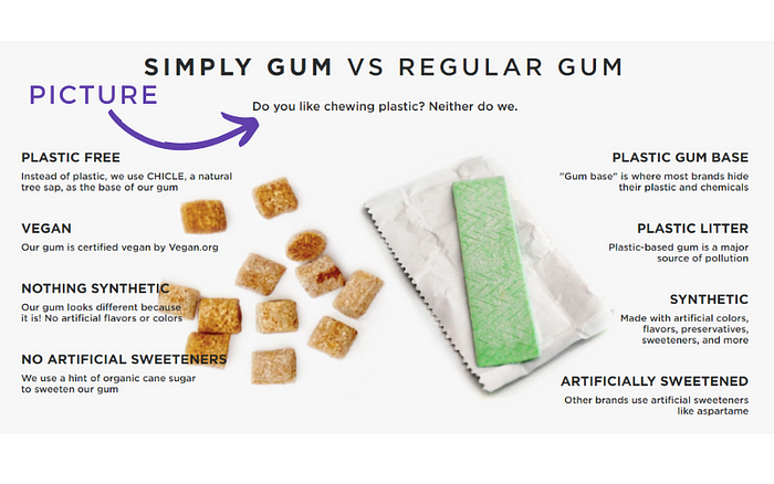 A screenshot of the Simply Gum website showing how it tells a story to its audience so they can picture the gum’s benefit: “Do you like chewing plastic? Neither do we.”