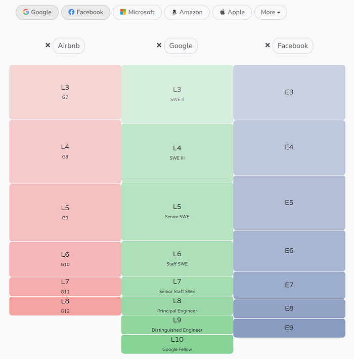 Leveling system of a few big tech companies.