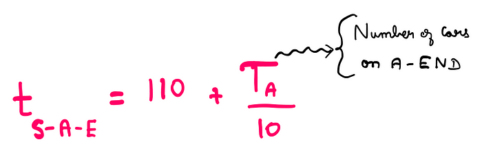 How To Benefit From Braess’s Paradox? t_START-A-END = 110 + (T_A/10), where T_A is the number of cars on A-END