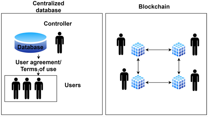 图片展示了中心化数据库与区块链的结构对比，左侧中心化，右侧去中心化，突出数据管理和用户互动的差异。