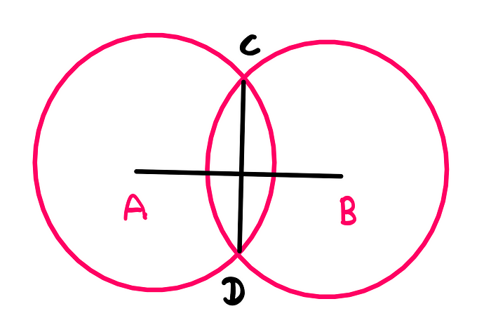 How To Do Basic Math Operations Using Only Ruler And Compass —In the above setup, now, using the compass, ‘B’ is taken as the centre and with AB as the radius, another circle is drawn. The two circles have two intersection points ‘C’ and ‘D’. The line segment ‘CD’ joining these two points is not only perpendicular to ‘AB’, but also bisects the line segment.