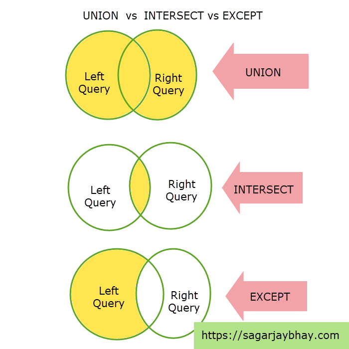 Learn To Use Union Intersect And Except Clauses By Sagar Jaybhay Medium