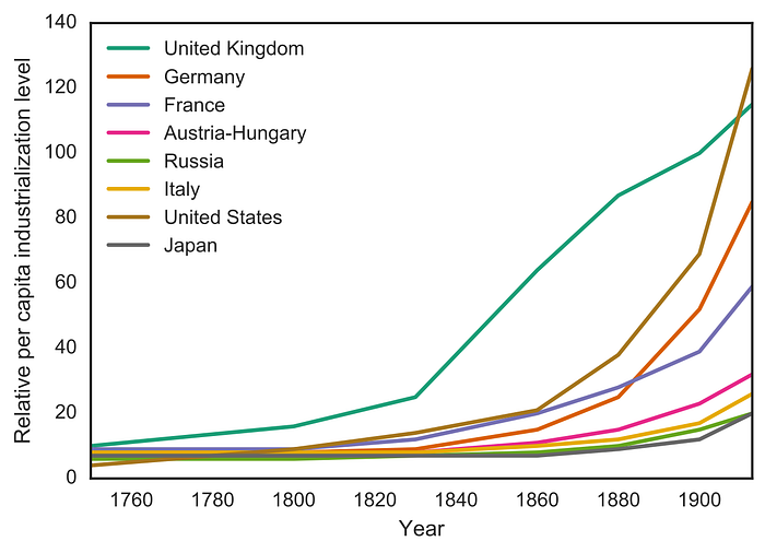 The Second Industrial Revolution (1870–1914 (approx.)) — A plot showing the global comparison for relative per capita industrialization levels — The UK was the leader until just before the 1900s, when the US took over. Germany was the third in the race.