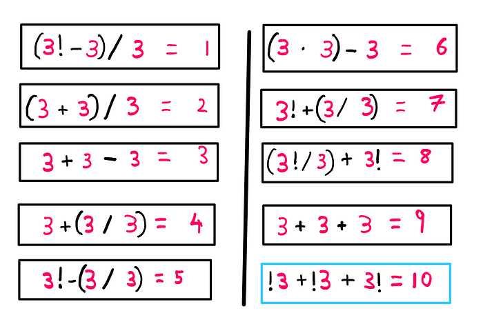 How to really solve the three 3s problem? !3 + !3 + 3! = 10