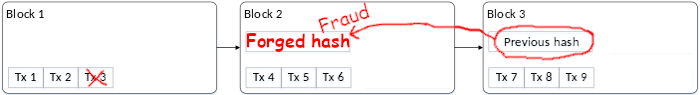 1st block’s transaction is deleted. 2nd block’s hash is tampered with. 3rd block’s hash detects this tampering.