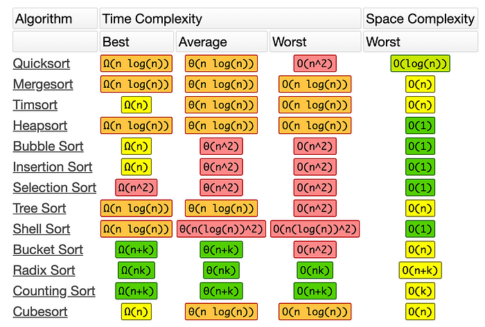 big o notation chart for sorting algorithms