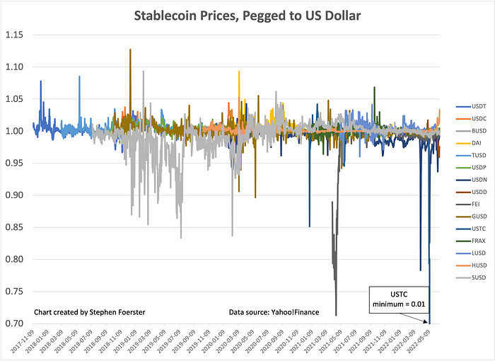 chart of actual stablecoin prices