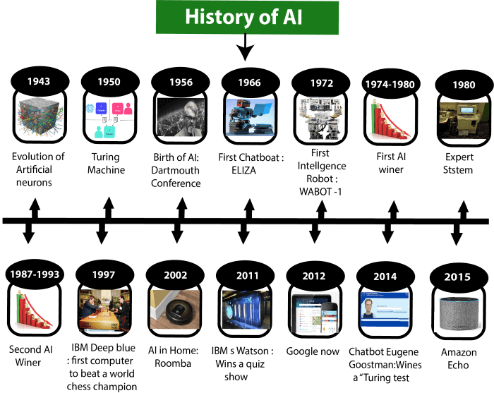 A brief history of artificial intelligence everyone should know 