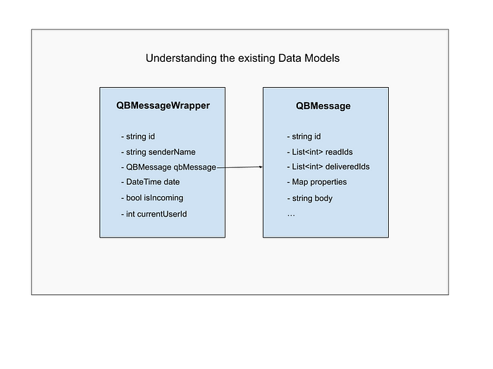 QBMessageWrapper & QBMessage data models