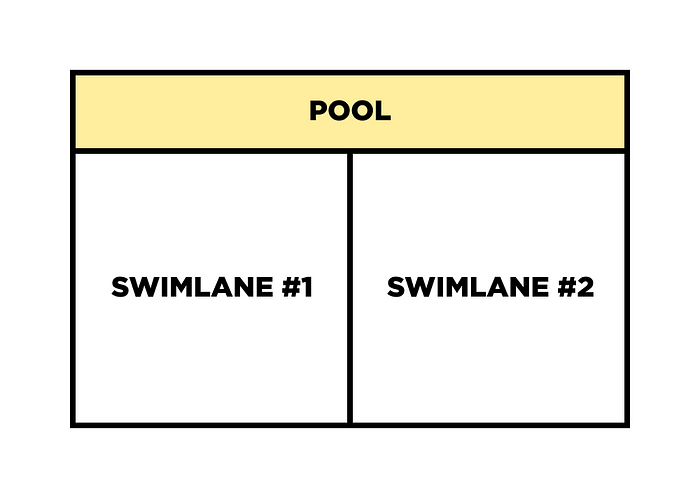 Business process model and notation: Pool and swimlane
