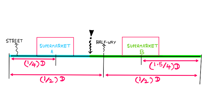 How To Really Make Sense of Hotelling’s Law — Supermarket B now moves closer towards the centre and takes some of the customer share from supermarket A.