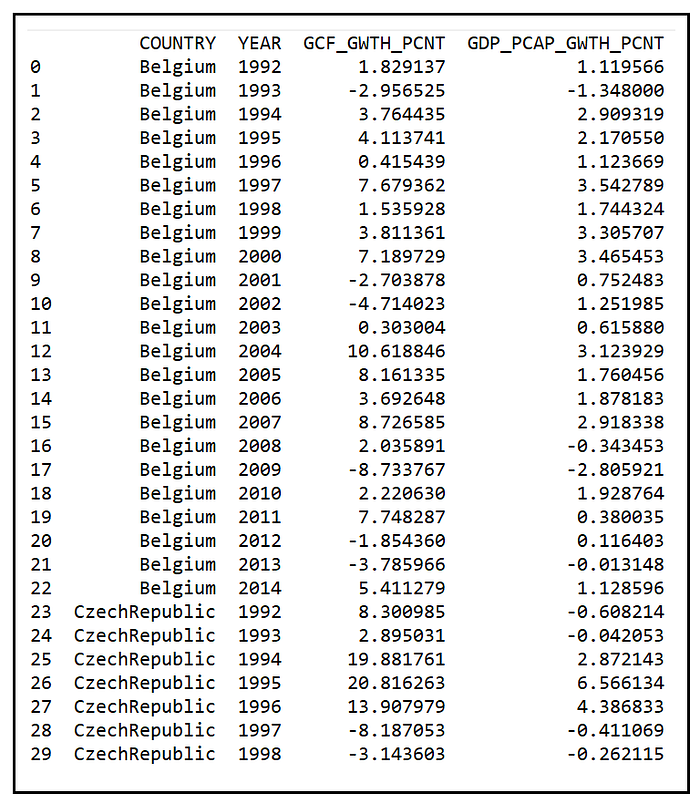 The Pandas Dataframe showing the first 30 rows of the World Bank data panel