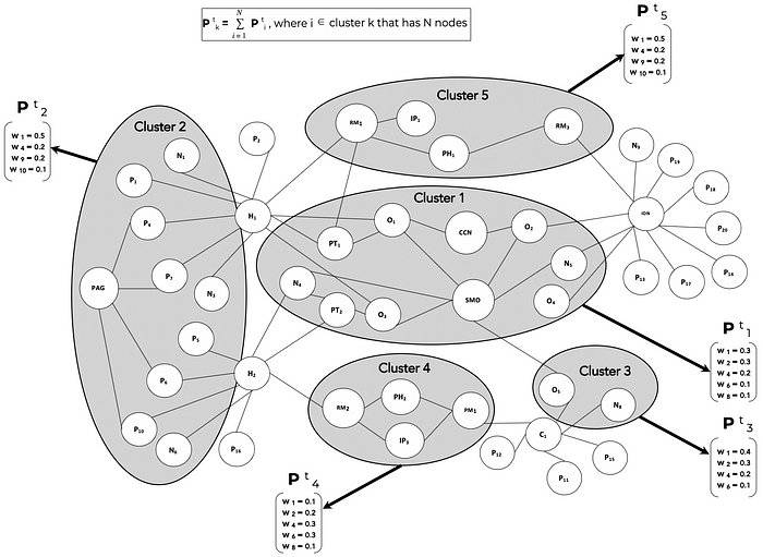 Figure 2 — Stakeholder Clusters and their Communication Priority Weights at Time = t