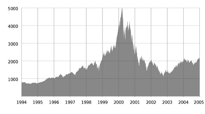 The tech bubble 19944 - 2000 Nasdaq
