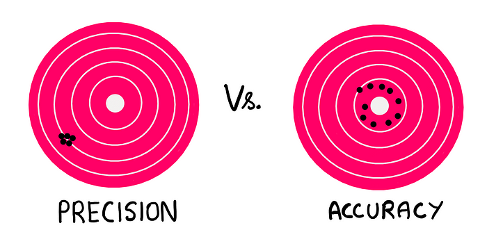 Precision And Accuracy: What Is The Difference? — An illustration showing the same board previously labelled Matt’s performance on the left, and the board previously labelled Cheat’s performance on the right. In between them, the word “versus” is written. The left-hand board is now labelled “Precision” and the right-hand board is now labelled “accuracy”.