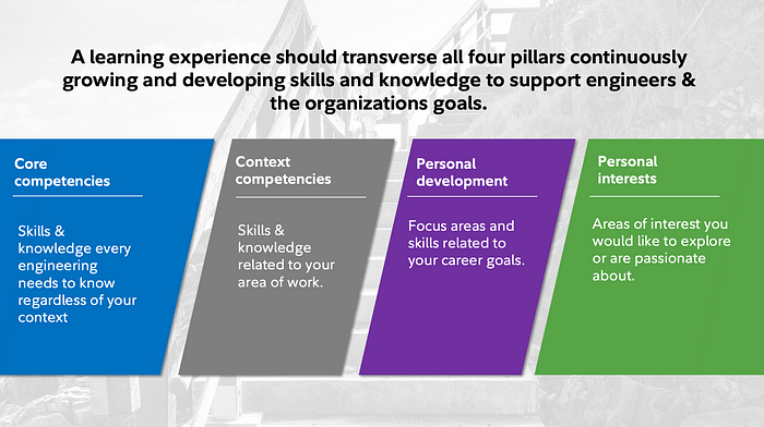 A learning experience should transverse all foul pillars continuously growing and developing skills and knowledge to support engineers & the organizations goals. 
- Core competencies
- Context competencies
- Personal development
- Personal interests