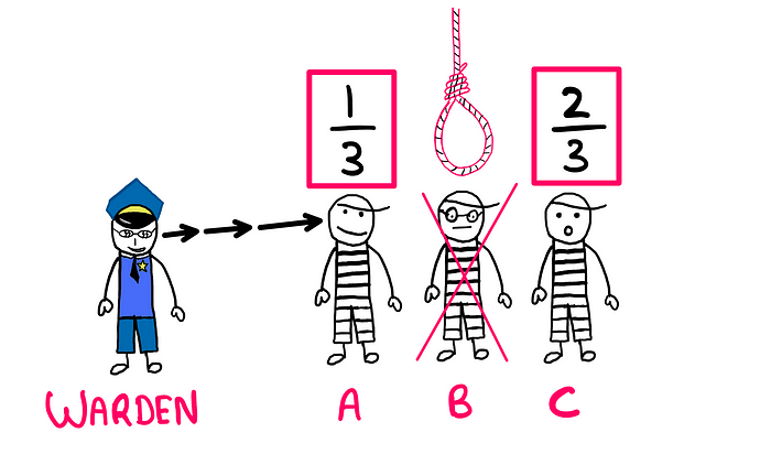 The Three Prisoners Puzzle: How To Really Solve It? — An illustration/cartoon showing a warden wearing sunglasses and smirking on the left. On the right, are three puzzled prisoners: A, B, and C. A is wearing a smile on his face, B is wearing a poker face, whereas C is plain surprised. As the Warden looks at the prisoners, A has a survival chance of 2/3, whereas C has a survival chance of 2/3. B is surely to be executed.