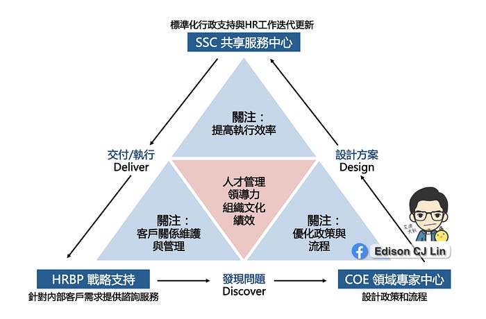 欸！什麼是 HR Business Partner(HRBP)？(上) 人力資源轉型不能不知道的人力資源3D模型｜艾迪大叔