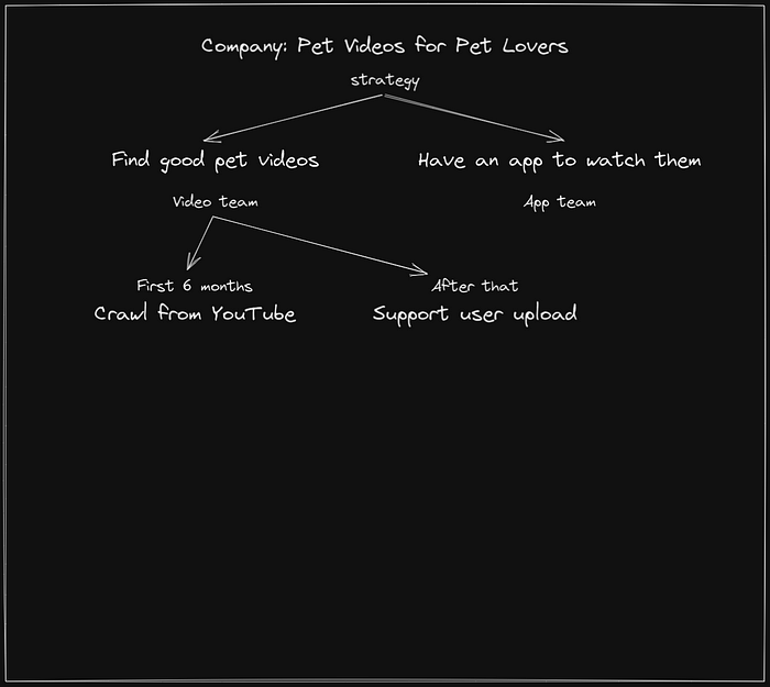 Video team’s milestones