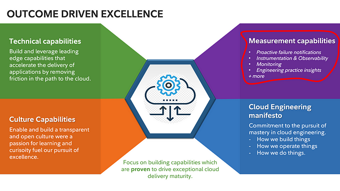 Measurement Capabilities List:
- Proactive Failure Notifications
- Instrumentation & Observability
- Monitoring
- Engineering practice insights
- More