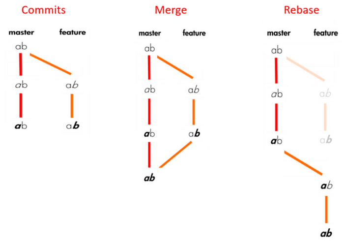 https://medium.com/datadriveninvestor/git-rebase-vs-merge-cc5199edd77c