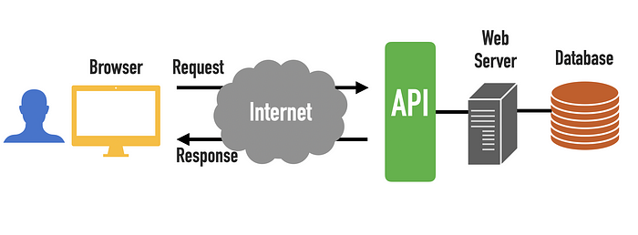 API Flowchart