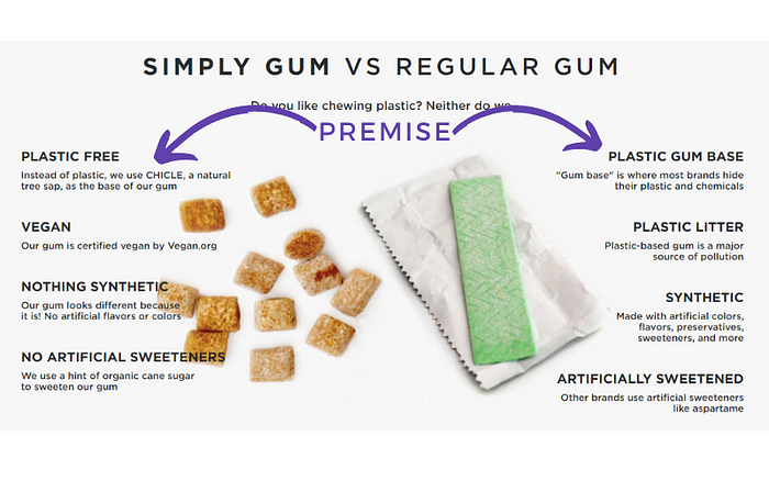 A screenshot of the Simply Gum website showing the brand’s premise of “‘Gum base’ is where most brands hide their plastic and chemicals” and “Instead of plastic, we use chicle, a natural tree sap, as the base of our gum.”