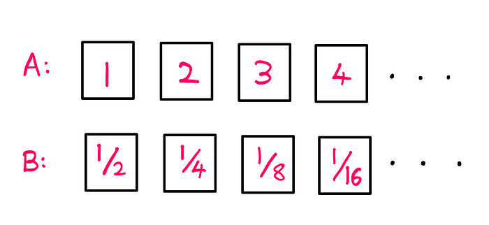 How To Actually Count To Infinity? — An illustration showing two sets of cards: A (on top) and B (on bottom) with the following numbers: Row A: 1, 2, 3, 4, …up to infinity; Row B: 1/2, 1/4, 1/8, 1/16 …. up to infinity.