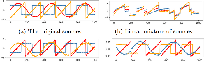 Solving unsupervised learning problems with deep neural networks 10