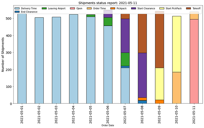 Stacked Bar Plot Chart of Deliveries by Reason Code — Samir Saci