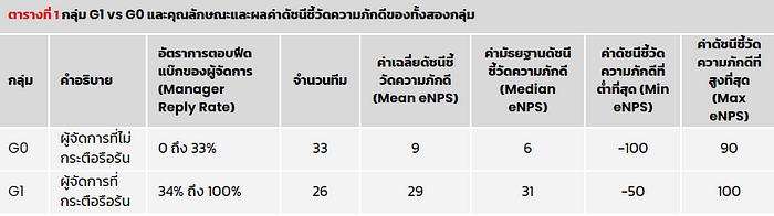 คุณลักษณะของผู้จัดการและผลดัชนีความภักดีต่อองค์กร