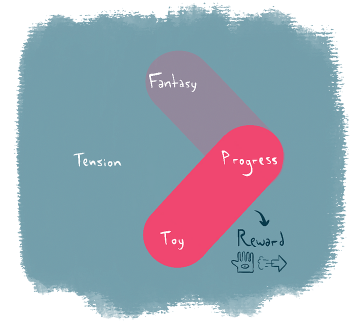 The same 4 elements, but there’s a highlight in the Toy-Progress axis. The mixture reads “Reward”, with a hand and a right arrow icons alongside it.