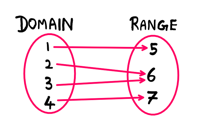 Calculus: How To Really Understand A Function — An illustration showing two balloons. The balloon on the left is titled ‘Domain’. It contains the numbers 1, 2, 3, and 4. The balloon on the right is titled ‘Range’. It contans the numbers 5, 6, and 7. Arrows from left to right map 1 to 5, 2 to 6, 3 to 6, and 4 to 7.