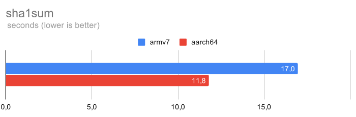 Why You Should Run A 64 Bit Os On Your Raspberry Pi4 By Matteo Croce Medium