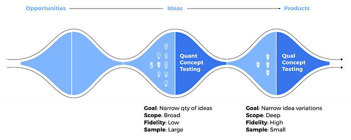 How quantitative testing fits into the product development process: opportunities, ideas and products.