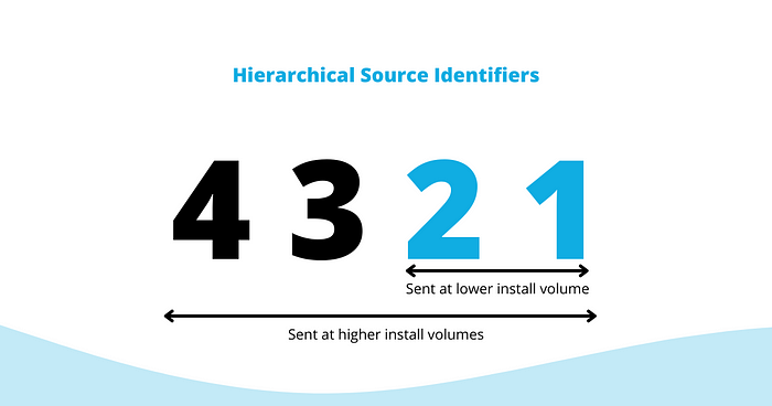 Hierarchical source IDs SKAdNetwork 4.0