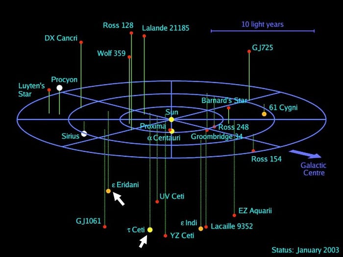 Un diagramma schematico che mostra le posizioni delle stelle vicine. Tau Ceti ed Epsilon Eridani sono rispettivamente a circa 12 e 10,5 anni luce dal nostro Sole, con le frecce che puntano a loro.