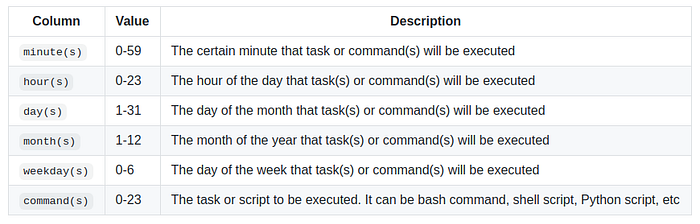 Description of the six columns on crontab file