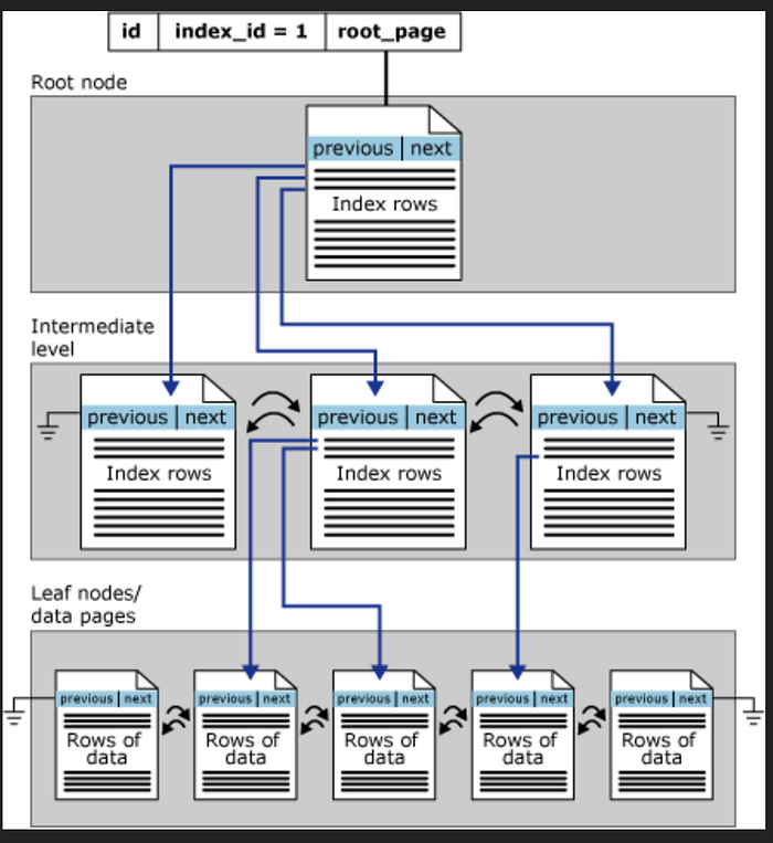 SQL Server Database Optimization by Indexing Part 1 by Teresia