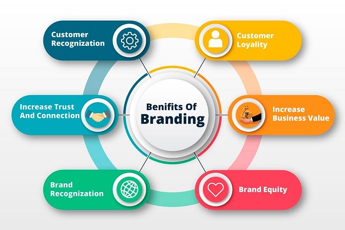Branding, Benefits of branding, Marketing