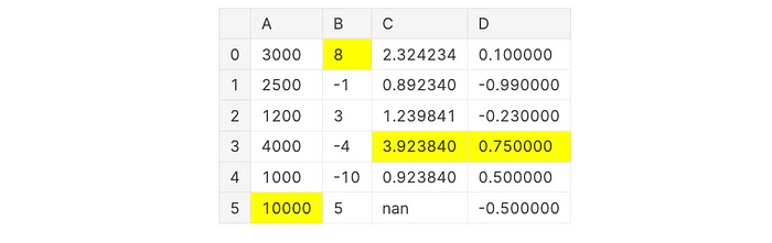 pandas DataFrame with column-wise highlighted maximum value.